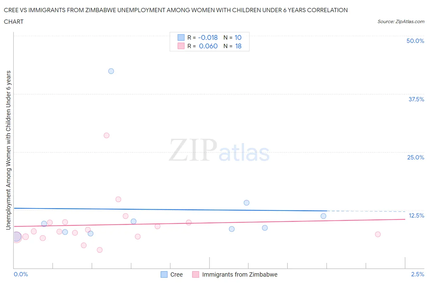 Cree vs Immigrants from Zimbabwe Unemployment Among Women with Children Under 6 years