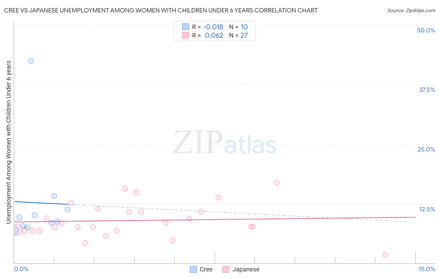 Cree vs Japanese Unemployment Among Women with Children Under 6 years