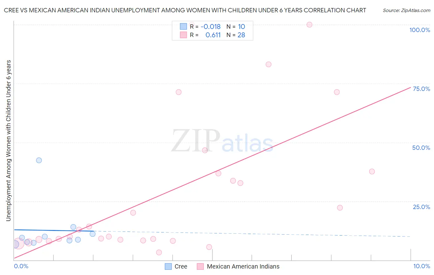 Cree vs Mexican American Indian Unemployment Among Women with Children Under 6 years