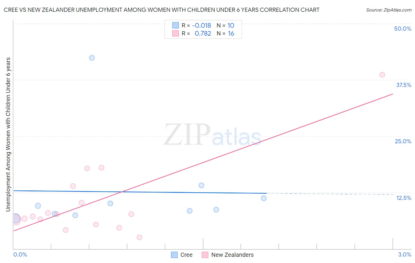 Cree vs New Zealander Unemployment Among Women with Children Under 6 years
