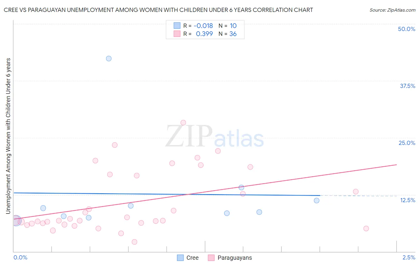 Cree vs Paraguayan Unemployment Among Women with Children Under 6 years