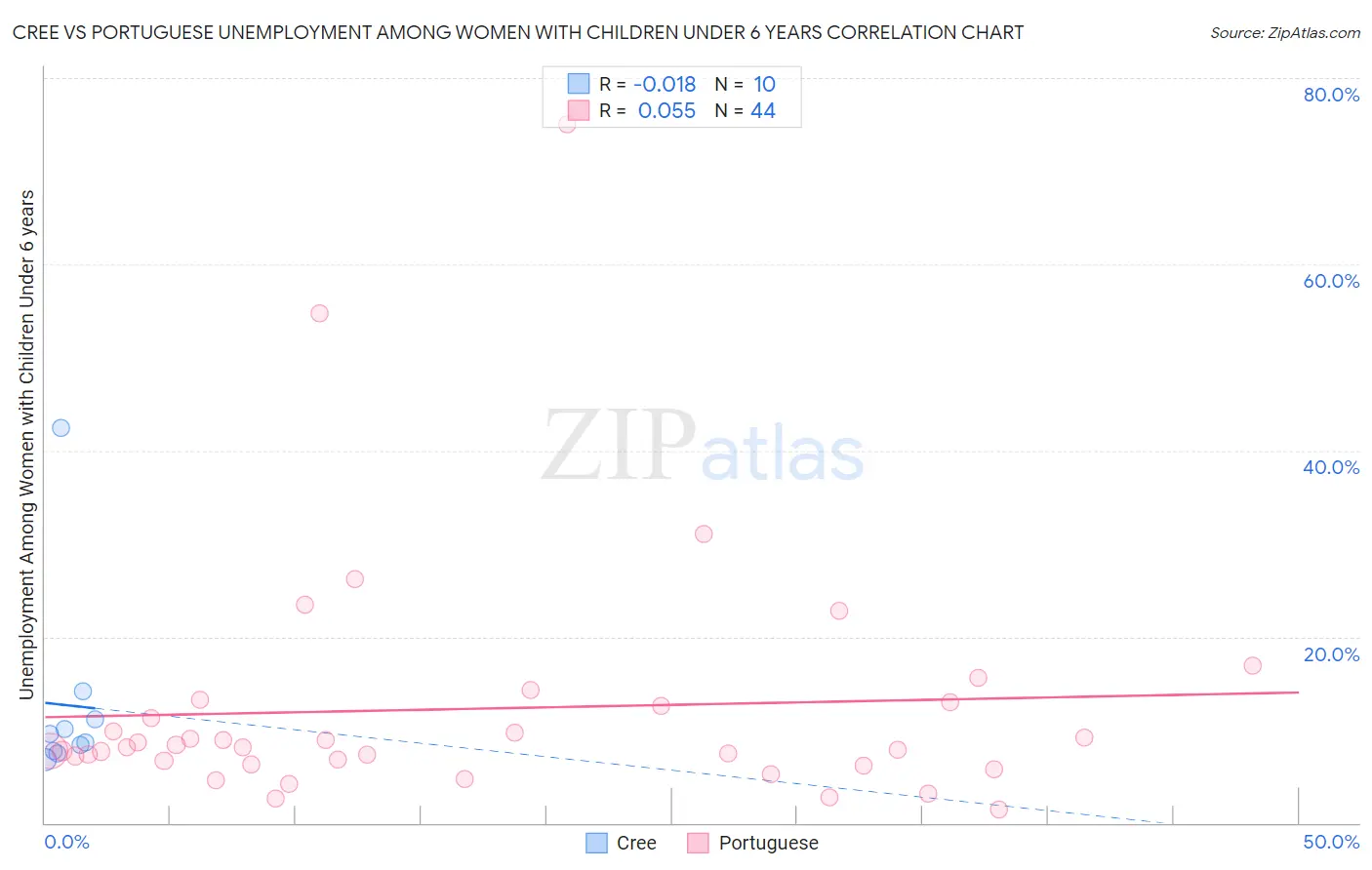 Cree vs Portuguese Unemployment Among Women with Children Under 6 years