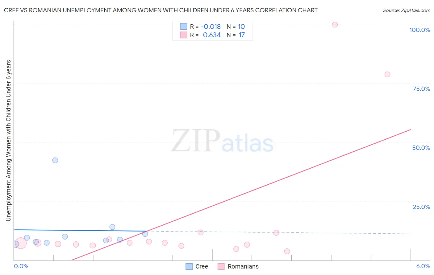 Cree vs Romanian Unemployment Among Women with Children Under 6 years