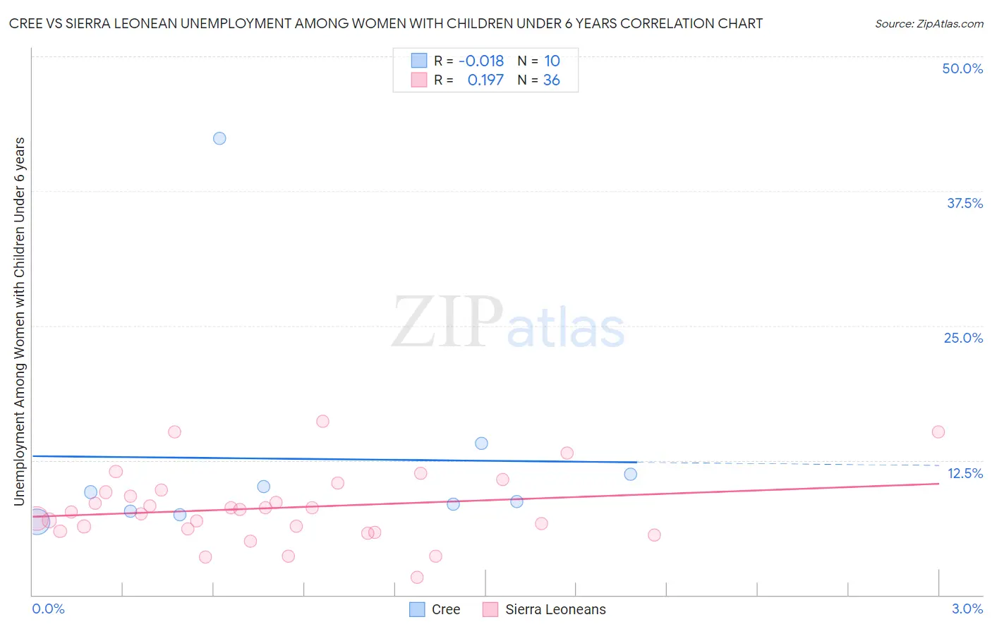 Cree vs Sierra Leonean Unemployment Among Women with Children Under 6 years