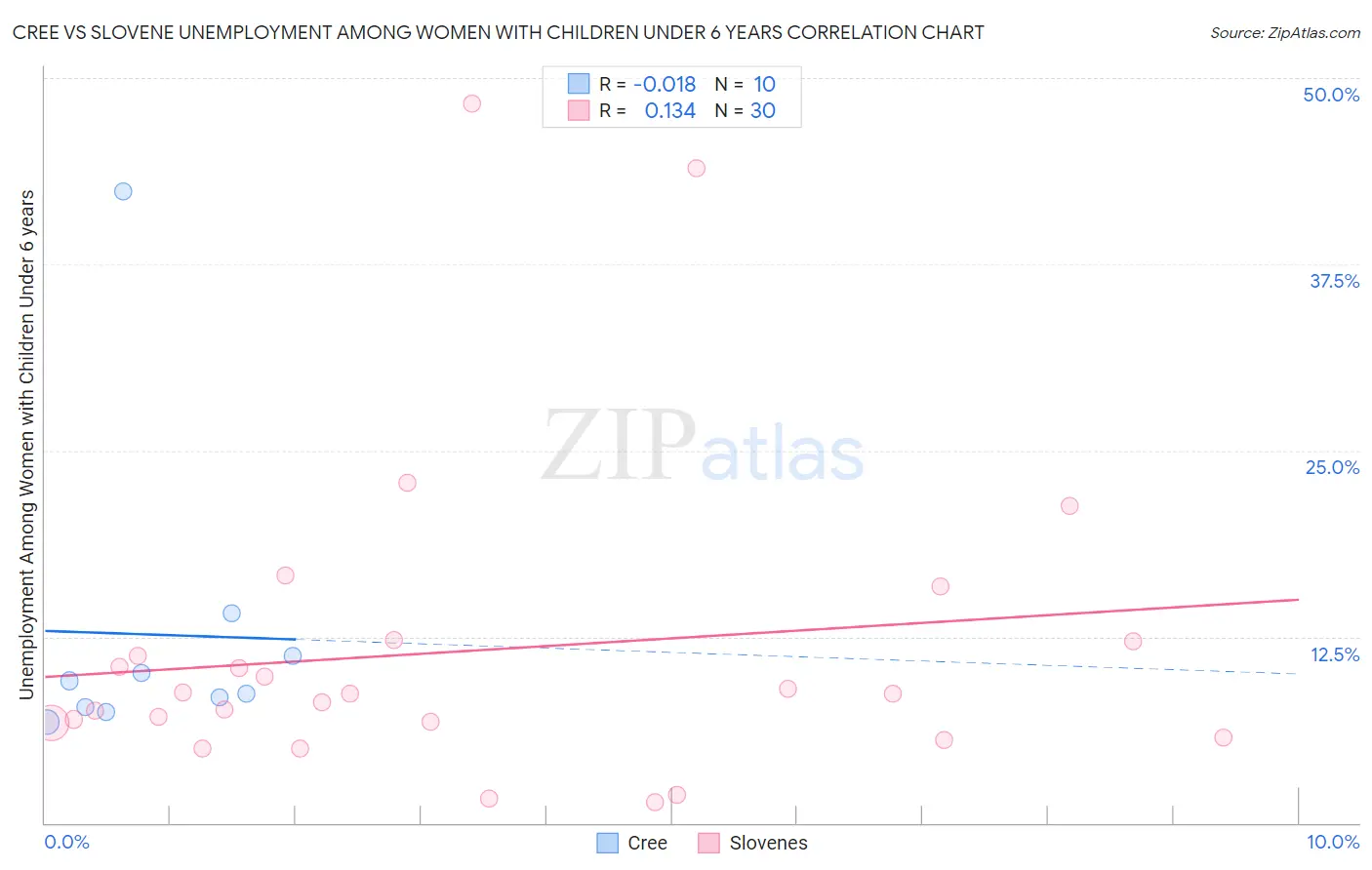 Cree vs Slovene Unemployment Among Women with Children Under 6 years