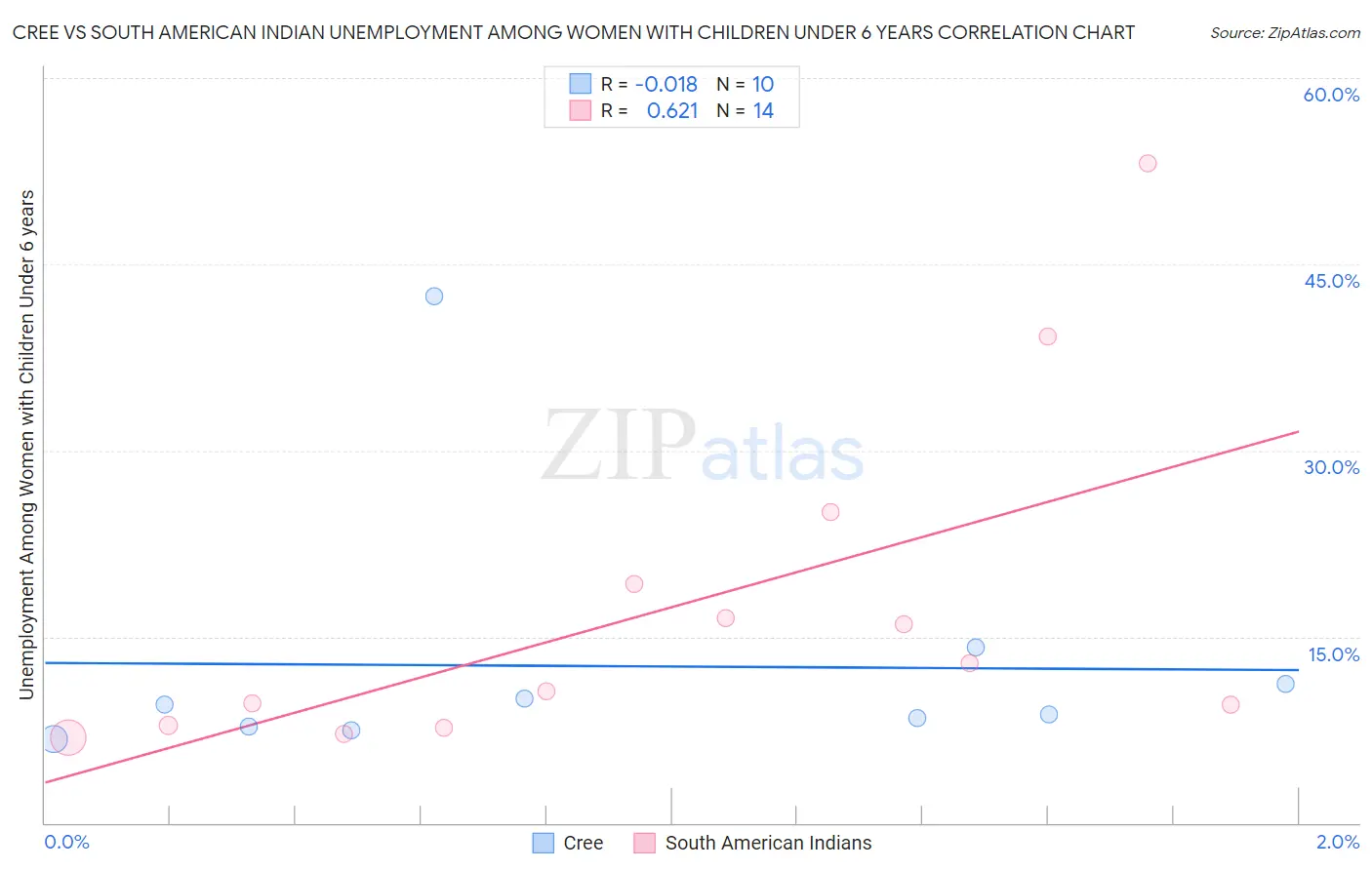 Cree vs South American Indian Unemployment Among Women with Children Under 6 years