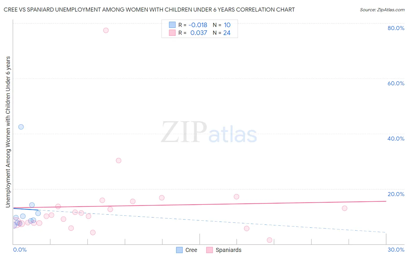 Cree vs Spaniard Unemployment Among Women with Children Under 6 years