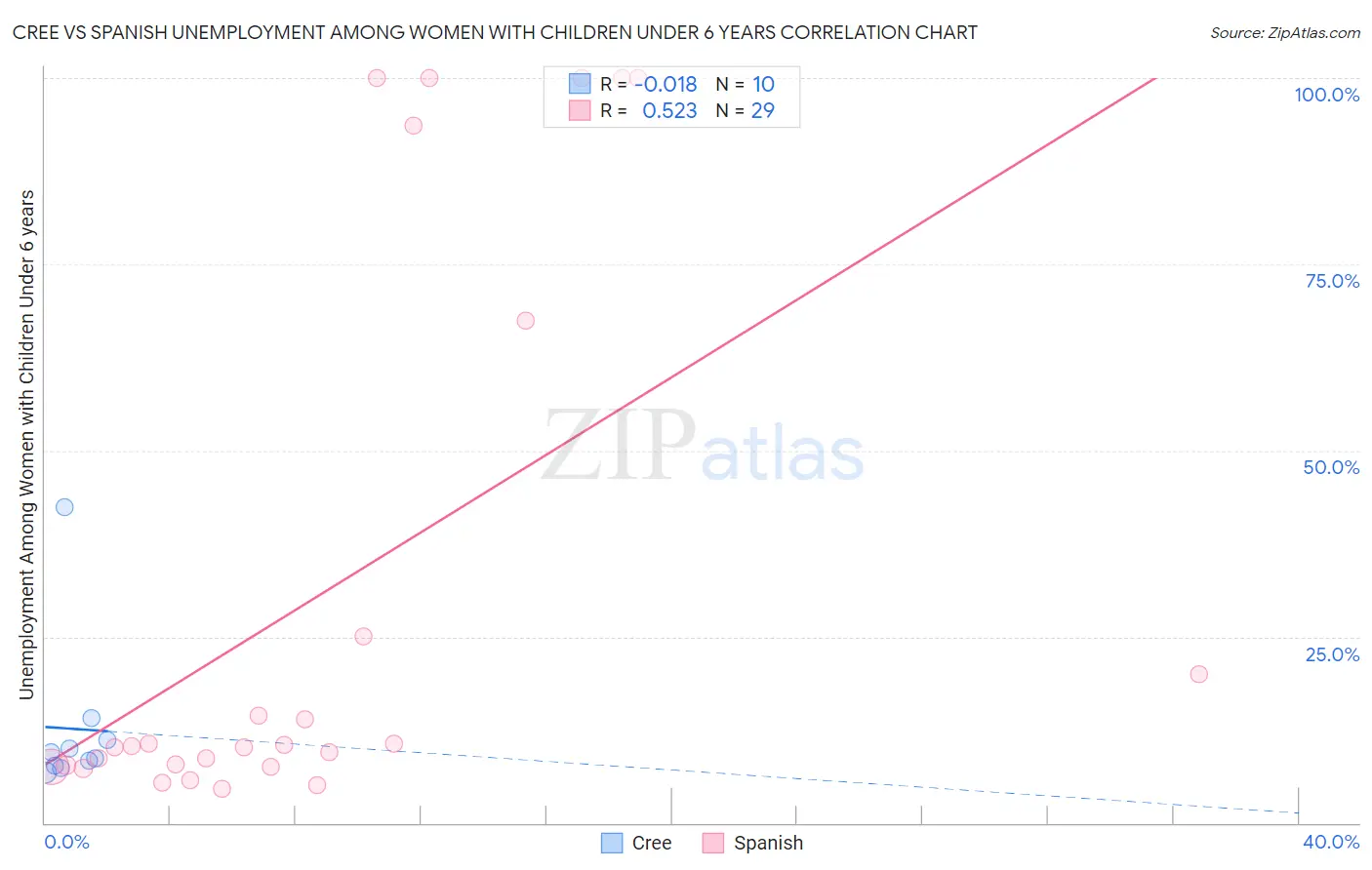 Cree vs Spanish Unemployment Among Women with Children Under 6 years