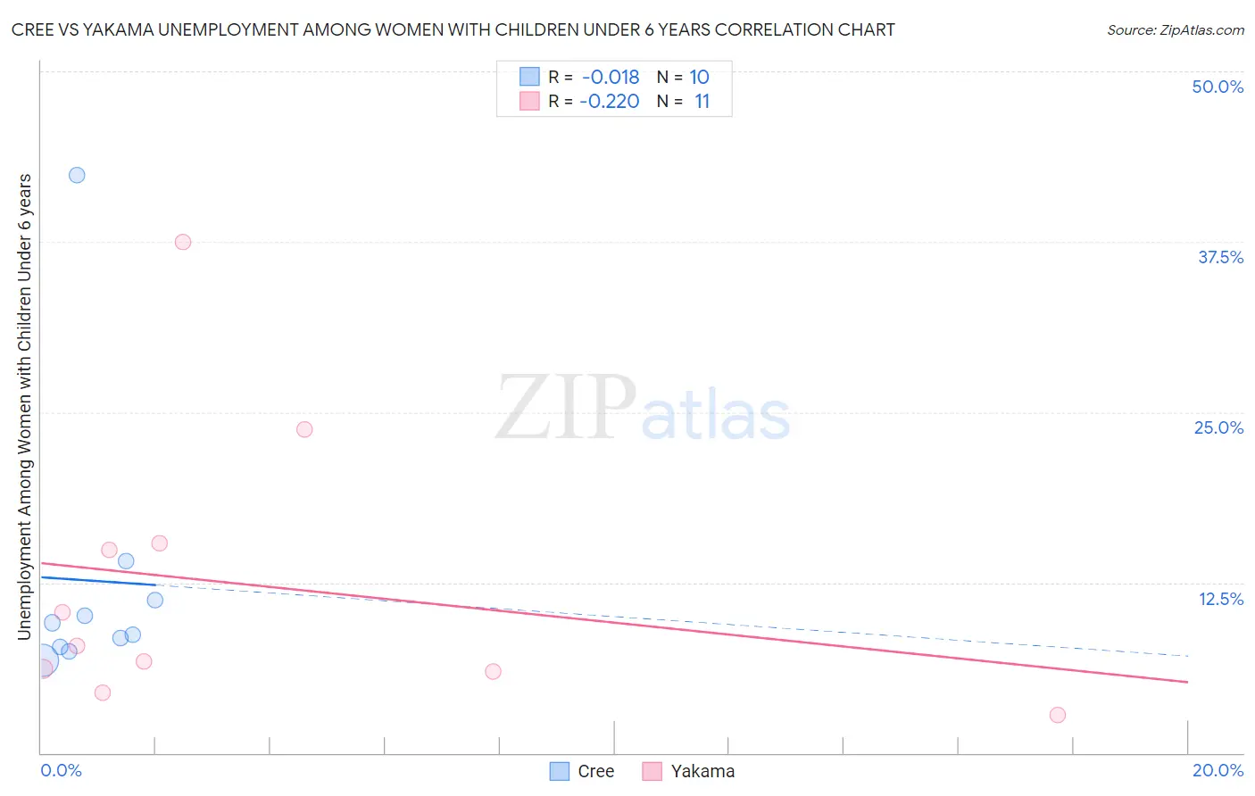 Cree vs Yakama Unemployment Among Women with Children Under 6 years