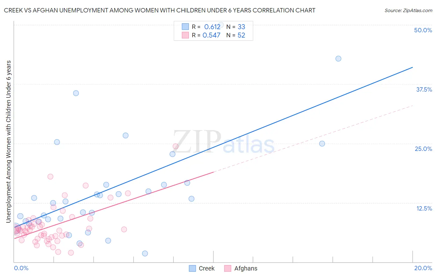 Creek vs Afghan Unemployment Among Women with Children Under 6 years