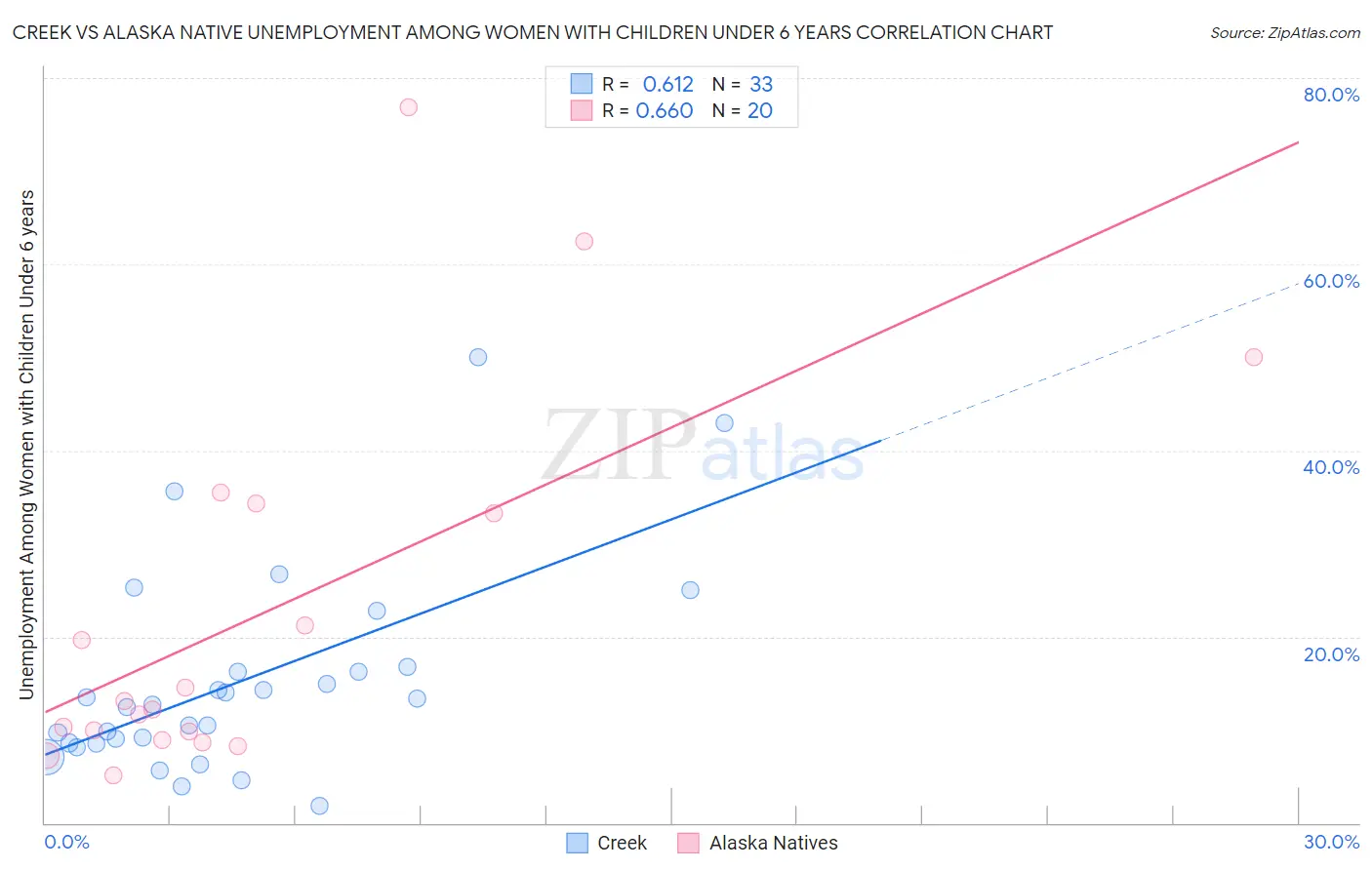 Creek vs Alaska Native Unemployment Among Women with Children Under 6 years