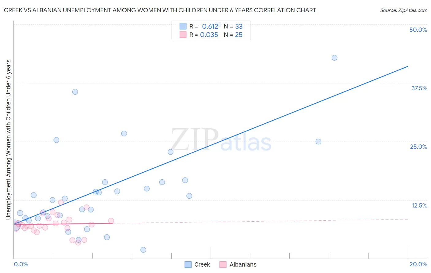Creek vs Albanian Unemployment Among Women with Children Under 6 years