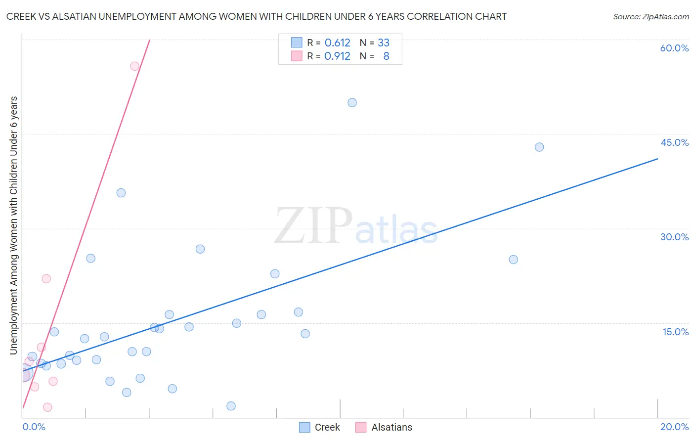 Creek vs Alsatian Unemployment Among Women with Children Under 6 years
