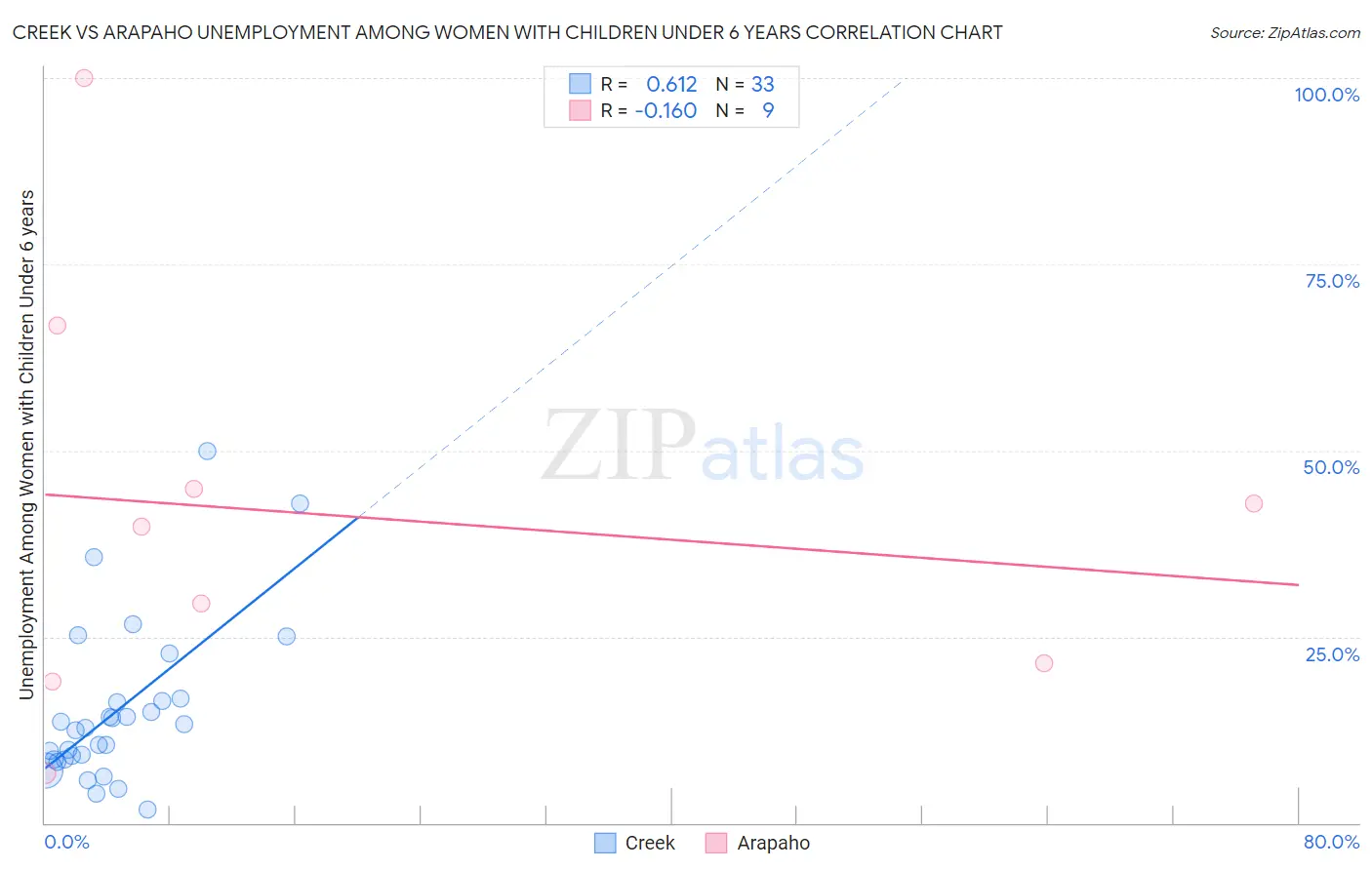 Creek vs Arapaho Unemployment Among Women with Children Under 6 years