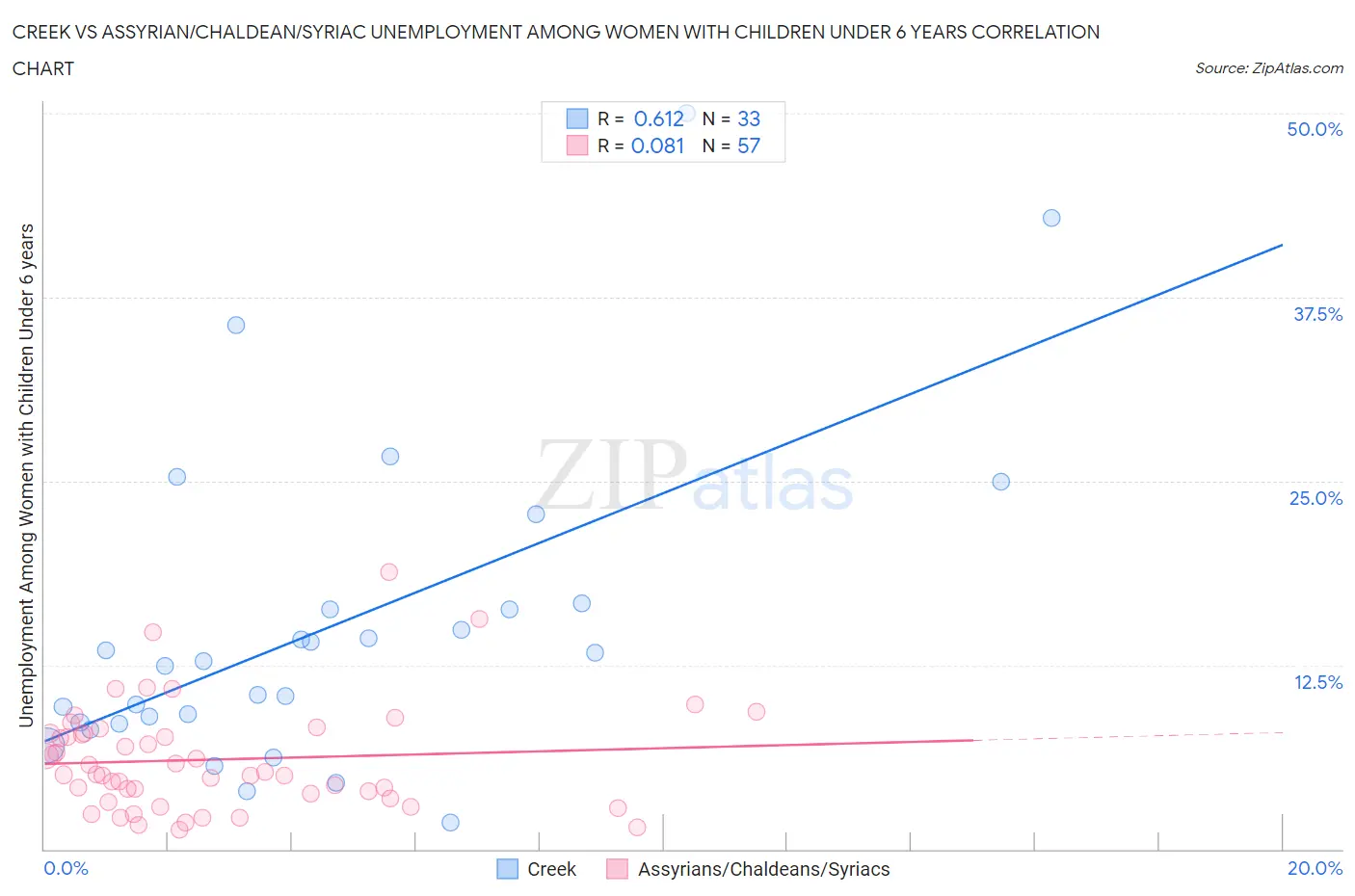 Creek vs Assyrian/Chaldean/Syriac Unemployment Among Women with Children Under 6 years
