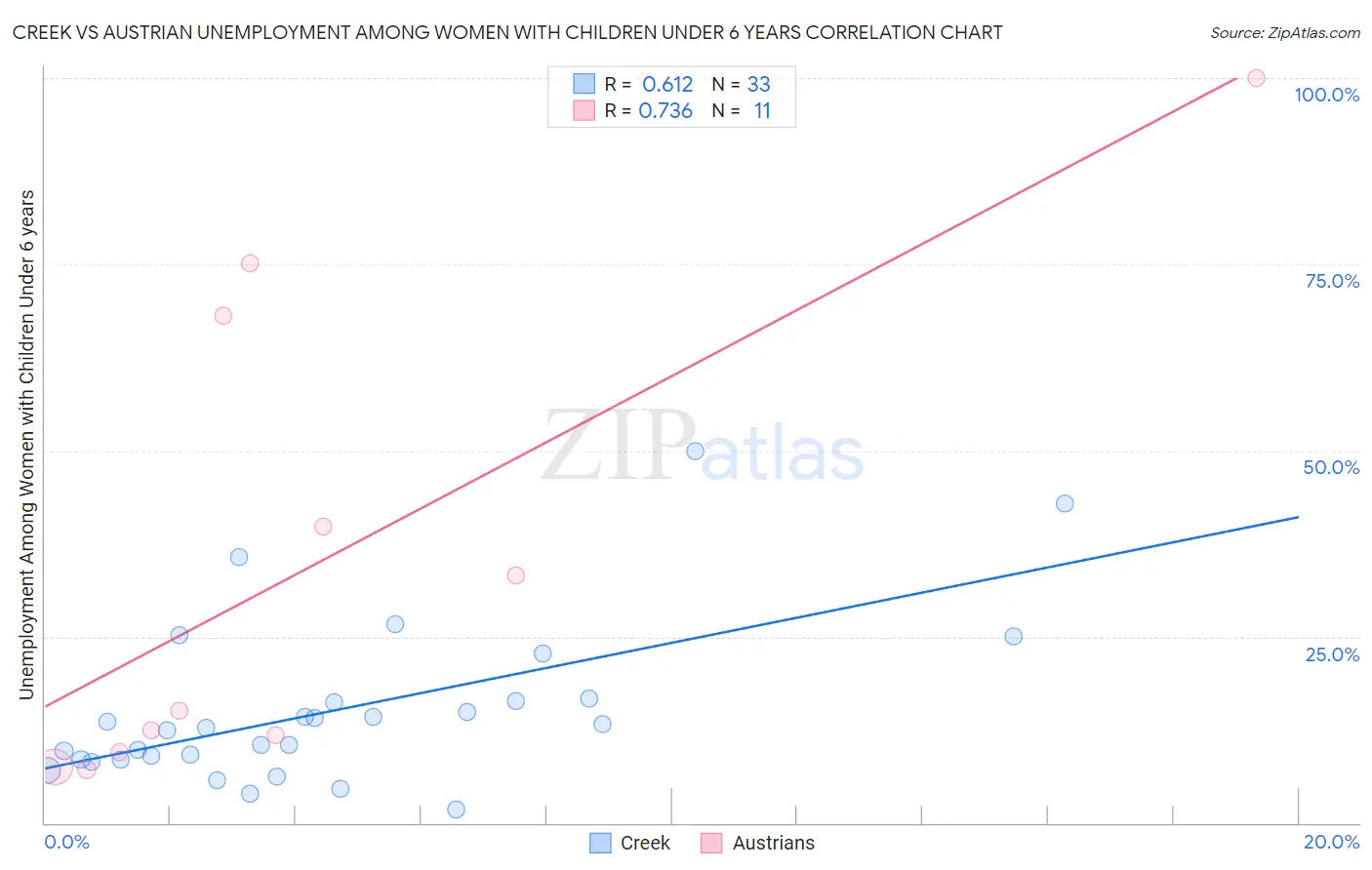 Creek vs Austrian Unemployment Among Women with Children Under 6 years