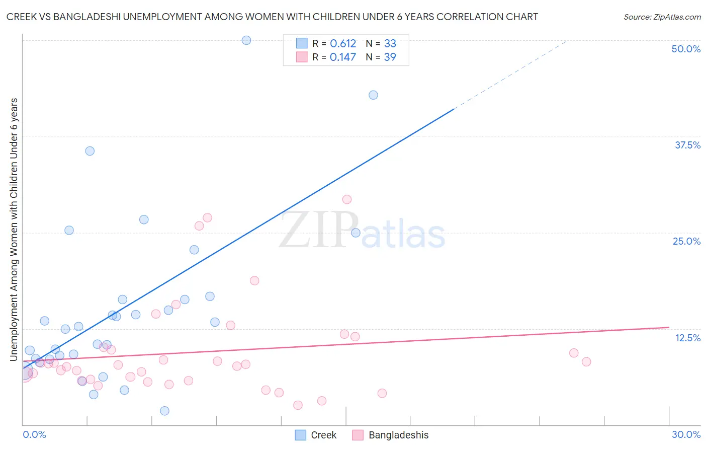 Creek vs Bangladeshi Unemployment Among Women with Children Under 6 years