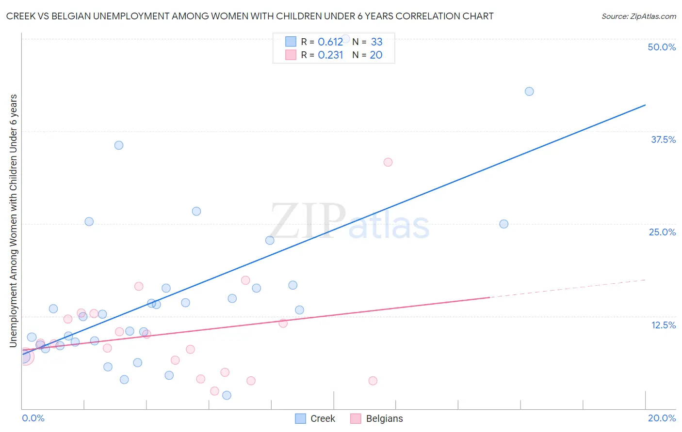 Creek vs Belgian Unemployment Among Women with Children Under 6 years