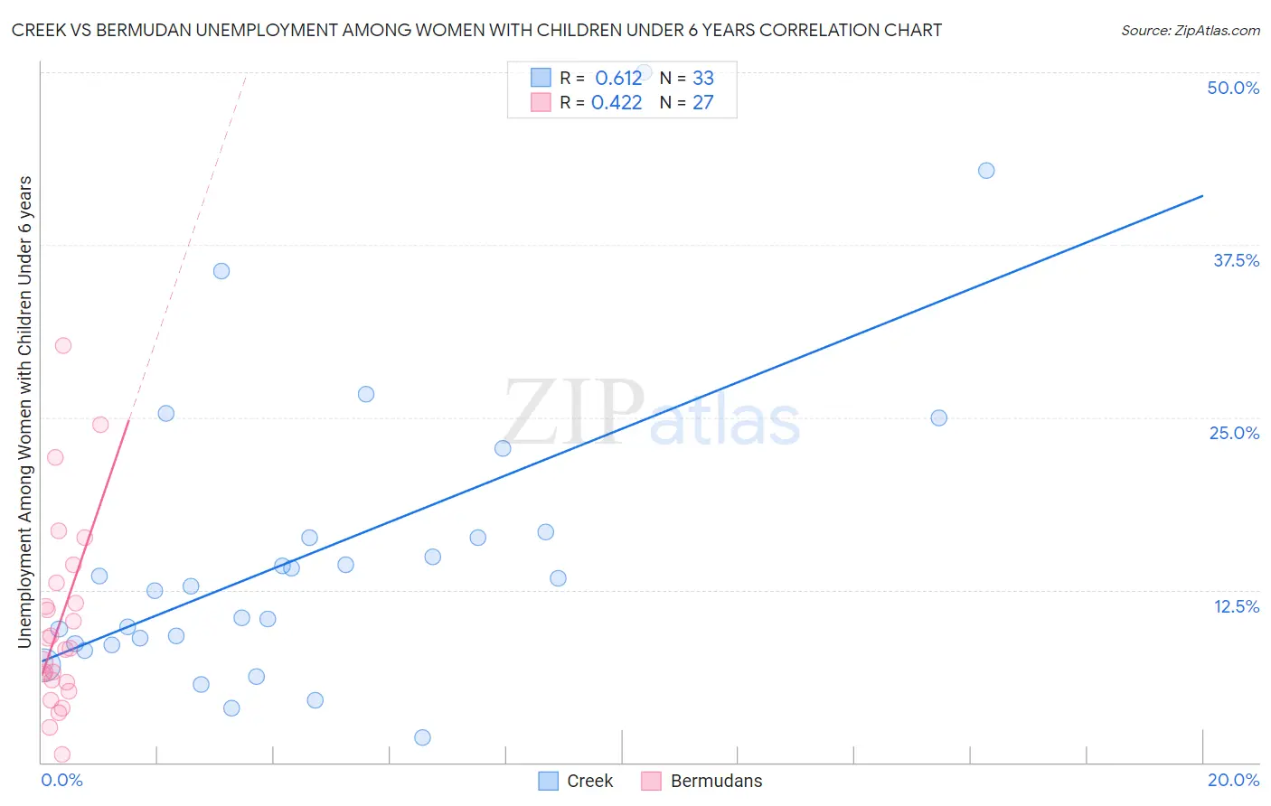 Creek vs Bermudan Unemployment Among Women with Children Under 6 years