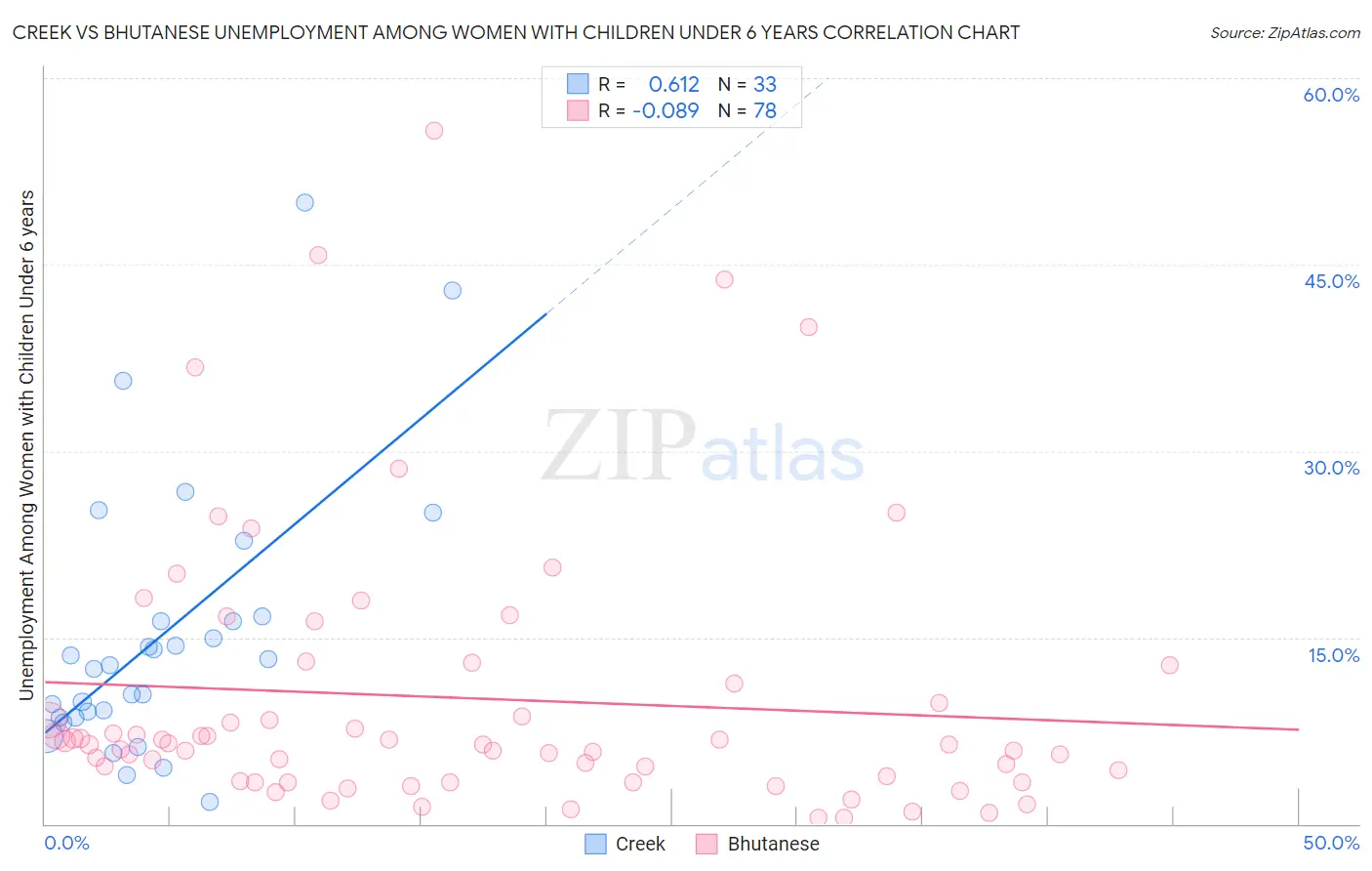 Creek vs Bhutanese Unemployment Among Women with Children Under 6 years