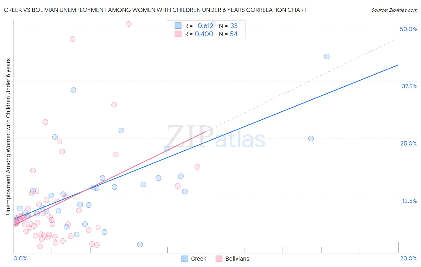 Creek vs Bolivian Unemployment Among Women with Children Under 6 years
