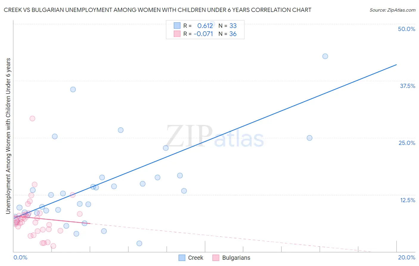 Creek vs Bulgarian Unemployment Among Women with Children Under 6 years