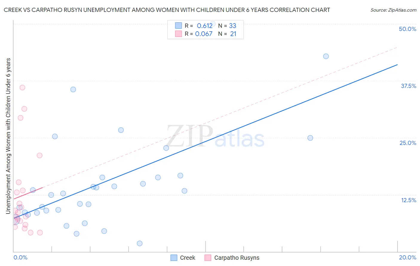 Creek vs Carpatho Rusyn Unemployment Among Women with Children Under 6 years