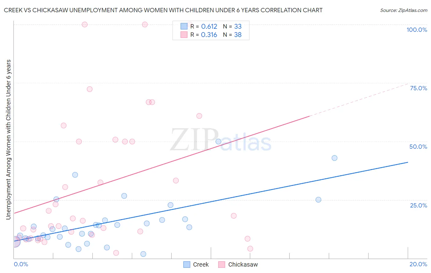 Creek vs Chickasaw Unemployment Among Women with Children Under 6 years