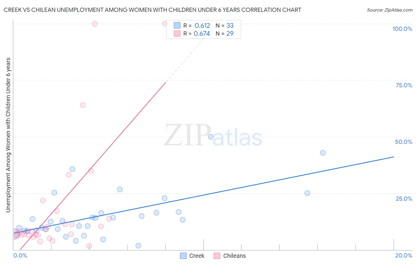 Creek vs Chilean Unemployment Among Women with Children Under 6 years