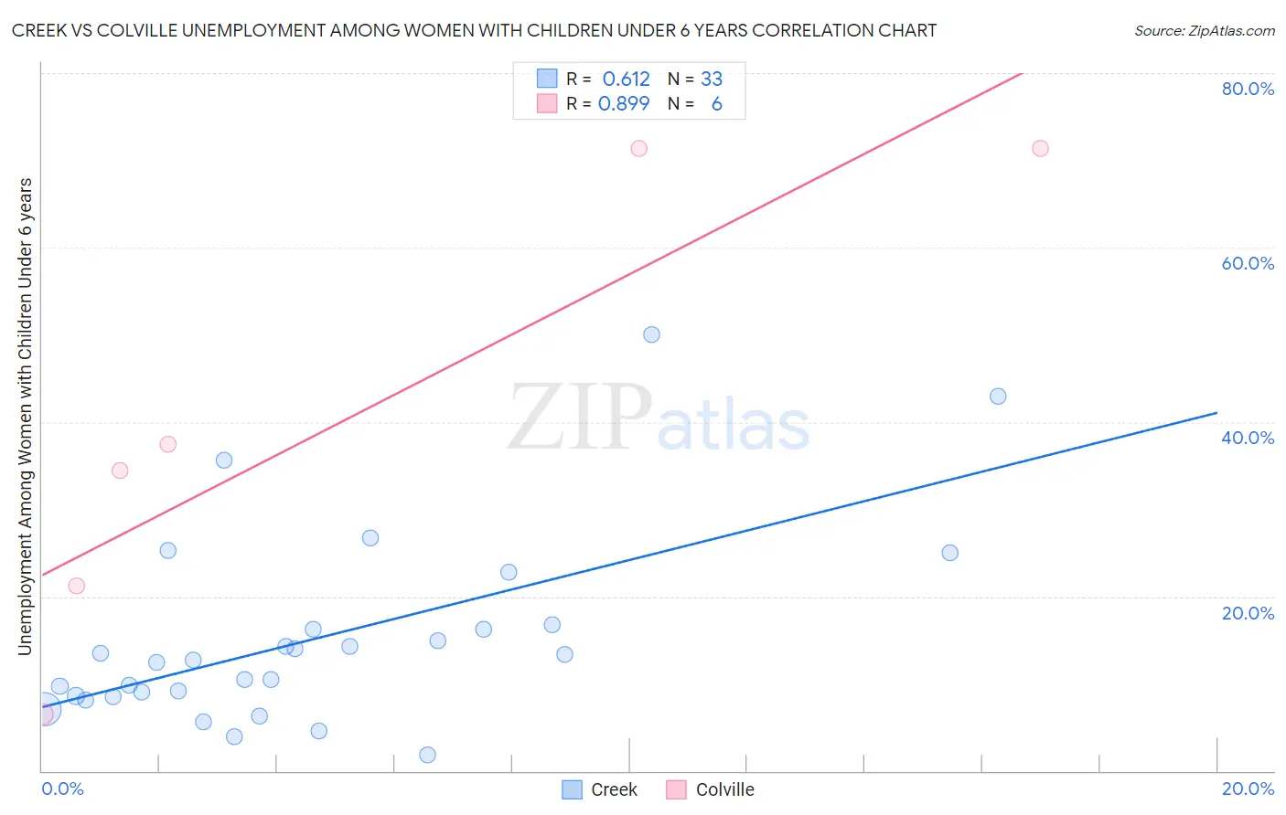 Creek vs Colville Unemployment Among Women with Children Under 6 years