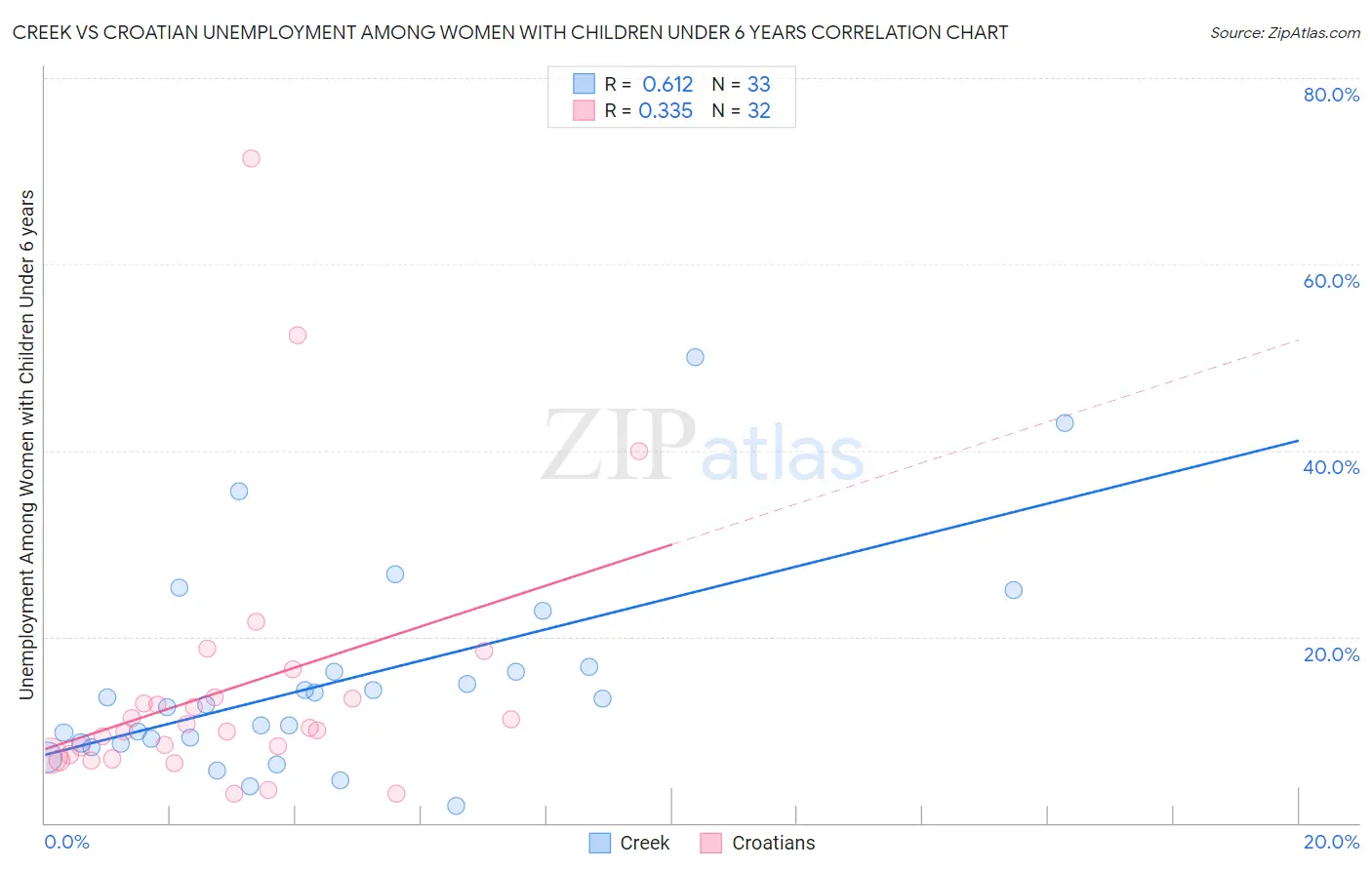 Creek vs Croatian Unemployment Among Women with Children Under 6 years