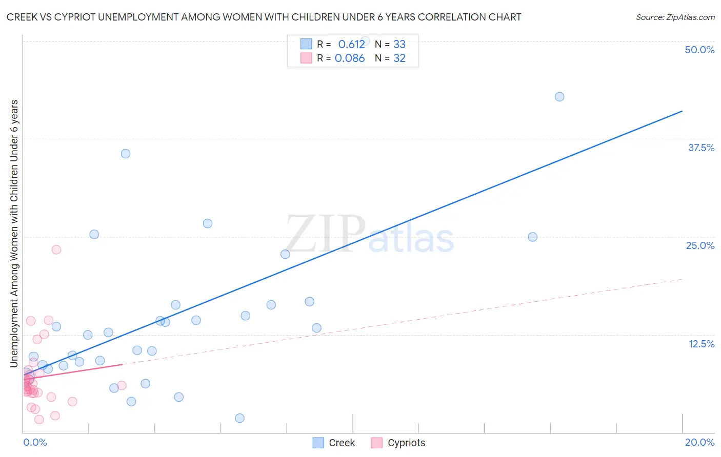 Creek vs Cypriot Unemployment Among Women with Children Under 6 years