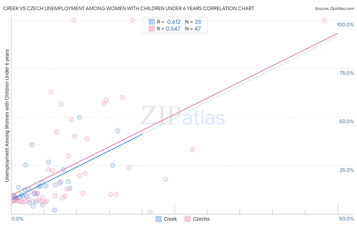 Creek vs Czech Unemployment Among Women with Children Under 6 years