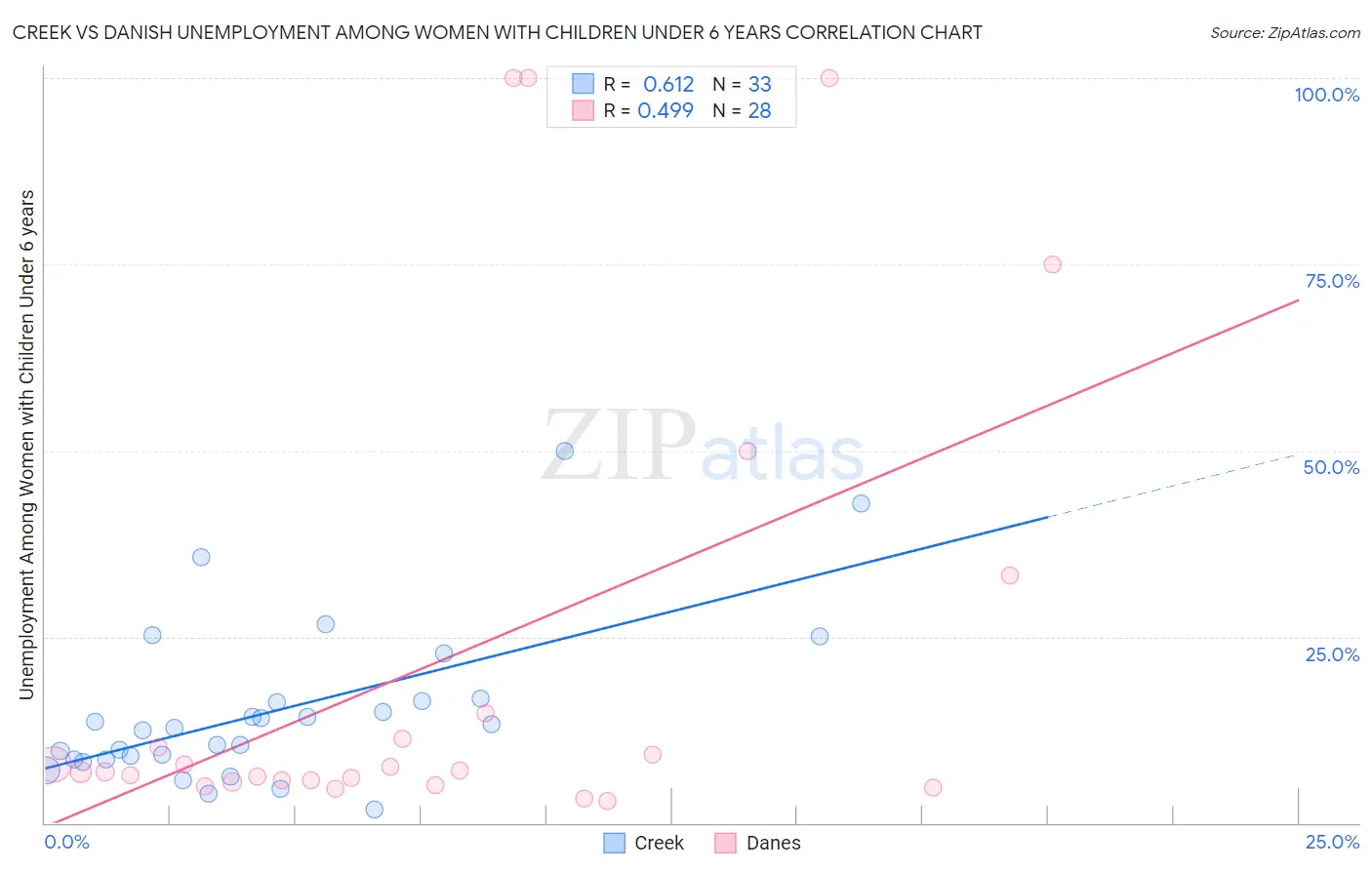 Creek vs Danish Unemployment Among Women with Children Under 6 years