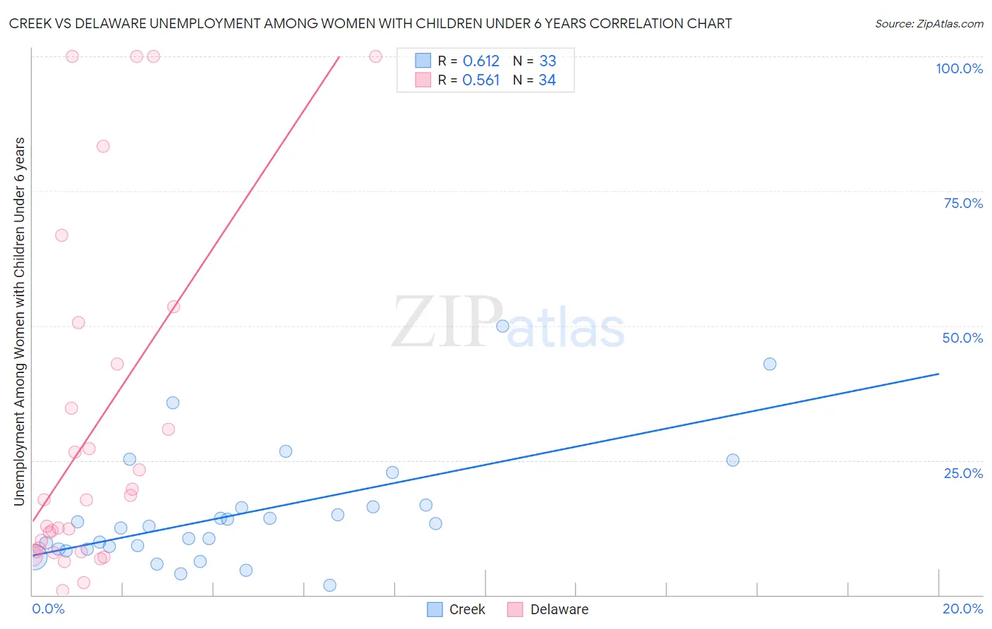 Creek vs Delaware Unemployment Among Women with Children Under 6 years