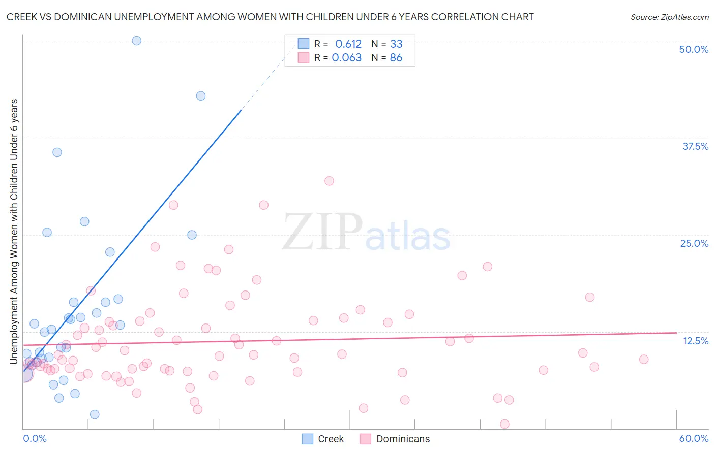 Creek vs Dominican Unemployment Among Women with Children Under 6 years