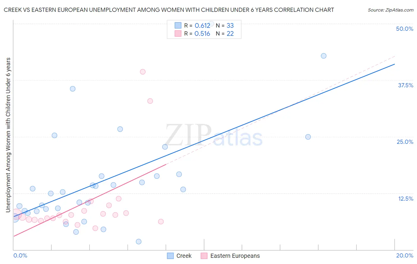 Creek vs Eastern European Unemployment Among Women with Children Under 6 years