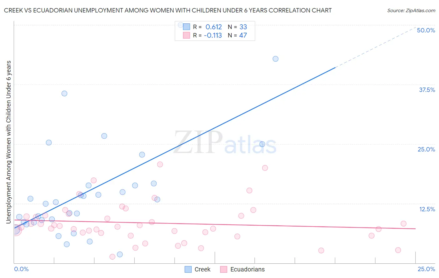 Creek vs Ecuadorian Unemployment Among Women with Children Under 6 years