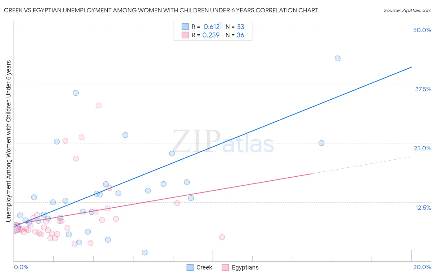 Creek vs Egyptian Unemployment Among Women with Children Under 6 years