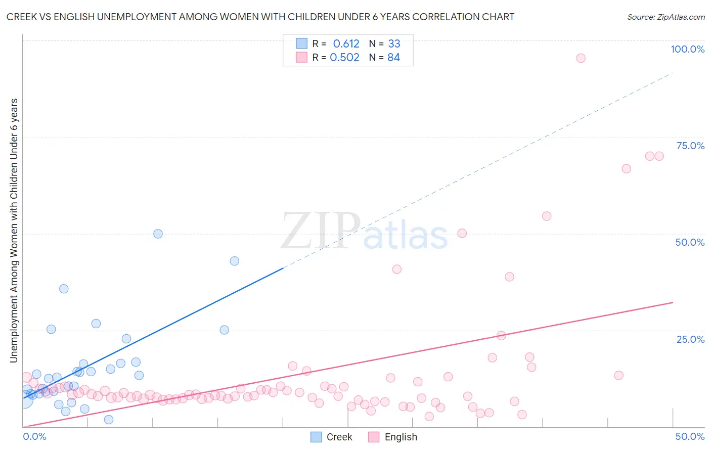 Creek vs English Unemployment Among Women with Children Under 6 years