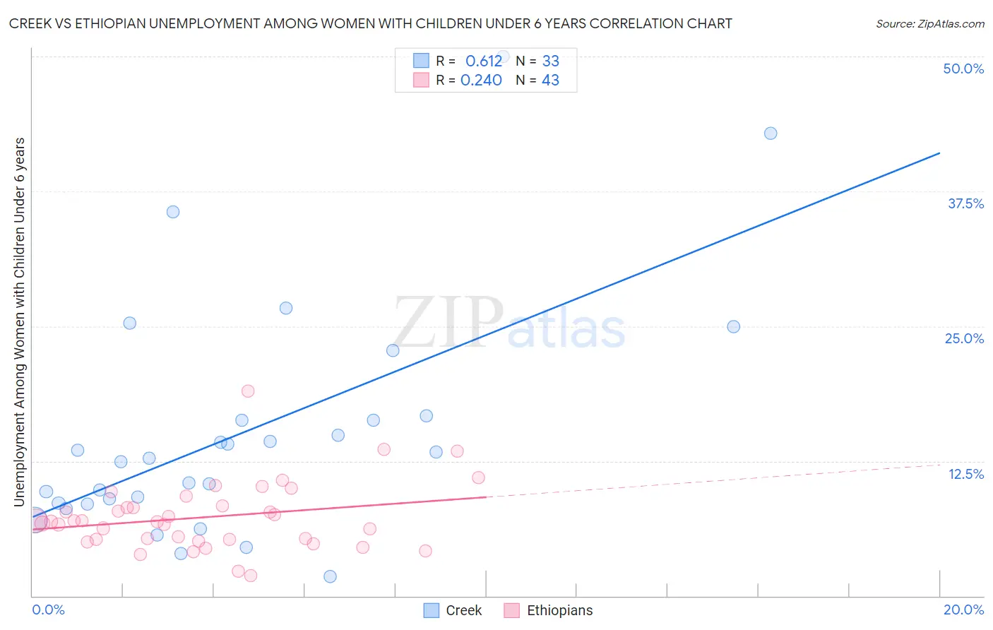 Creek vs Ethiopian Unemployment Among Women with Children Under 6 years