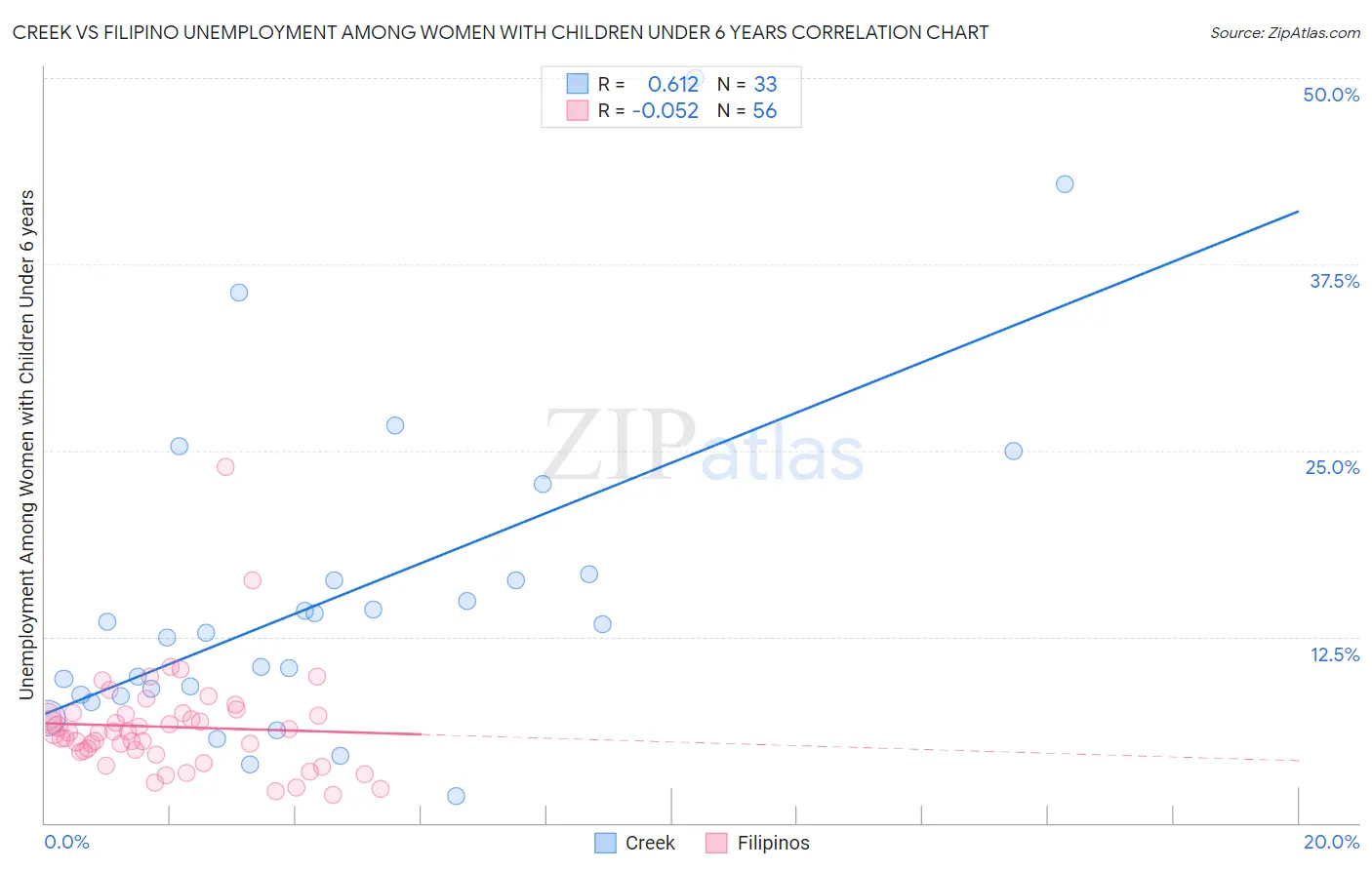 Creek vs Filipino Unemployment Among Women with Children Under 6 years