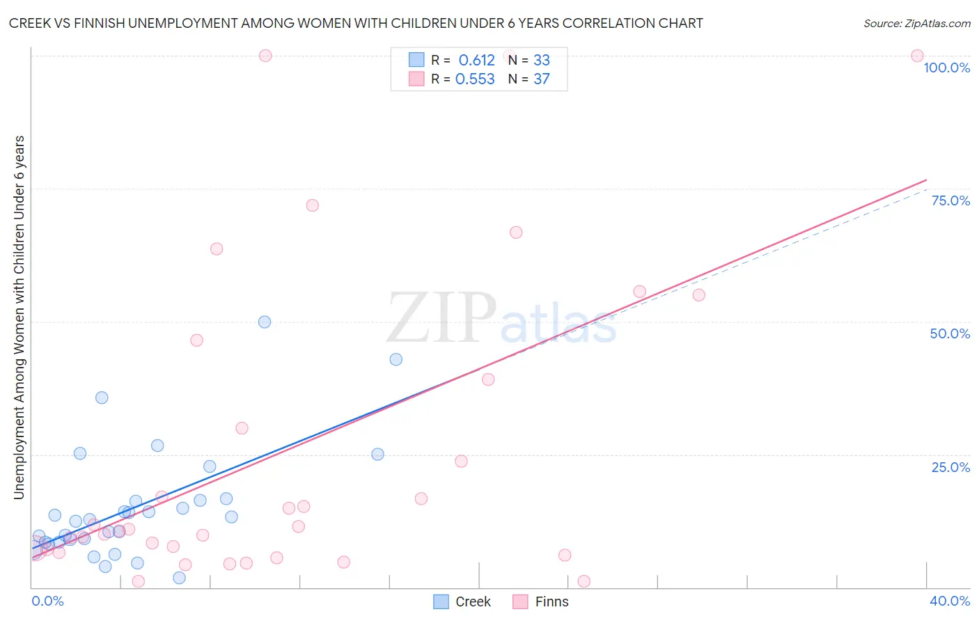 Creek vs Finnish Unemployment Among Women with Children Under 6 years