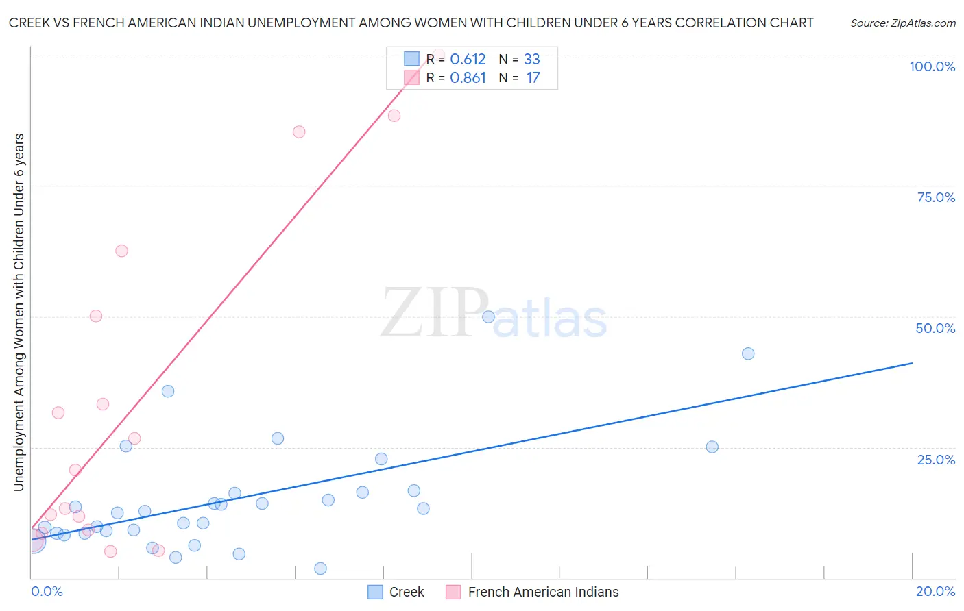 Creek vs French American Indian Unemployment Among Women with Children Under 6 years