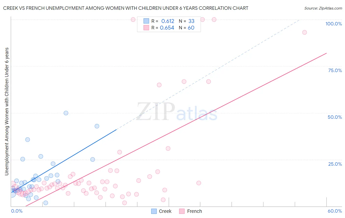 Creek vs French Unemployment Among Women with Children Under 6 years