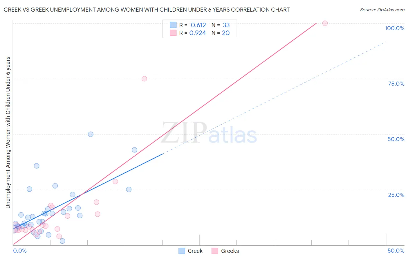 Creek vs Greek Unemployment Among Women with Children Under 6 years