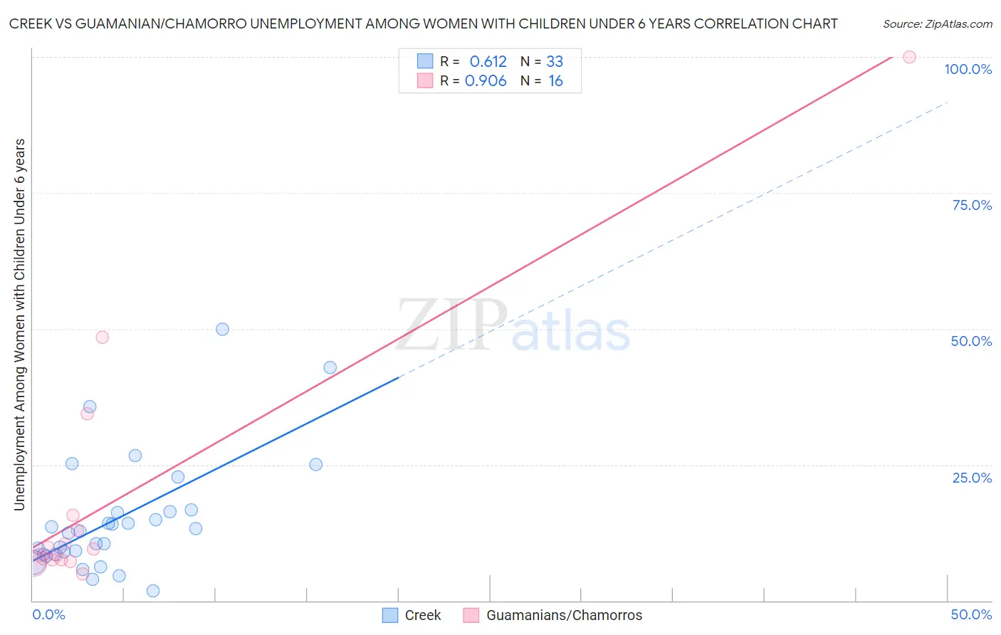 Creek vs Guamanian/Chamorro Unemployment Among Women with Children Under 6 years