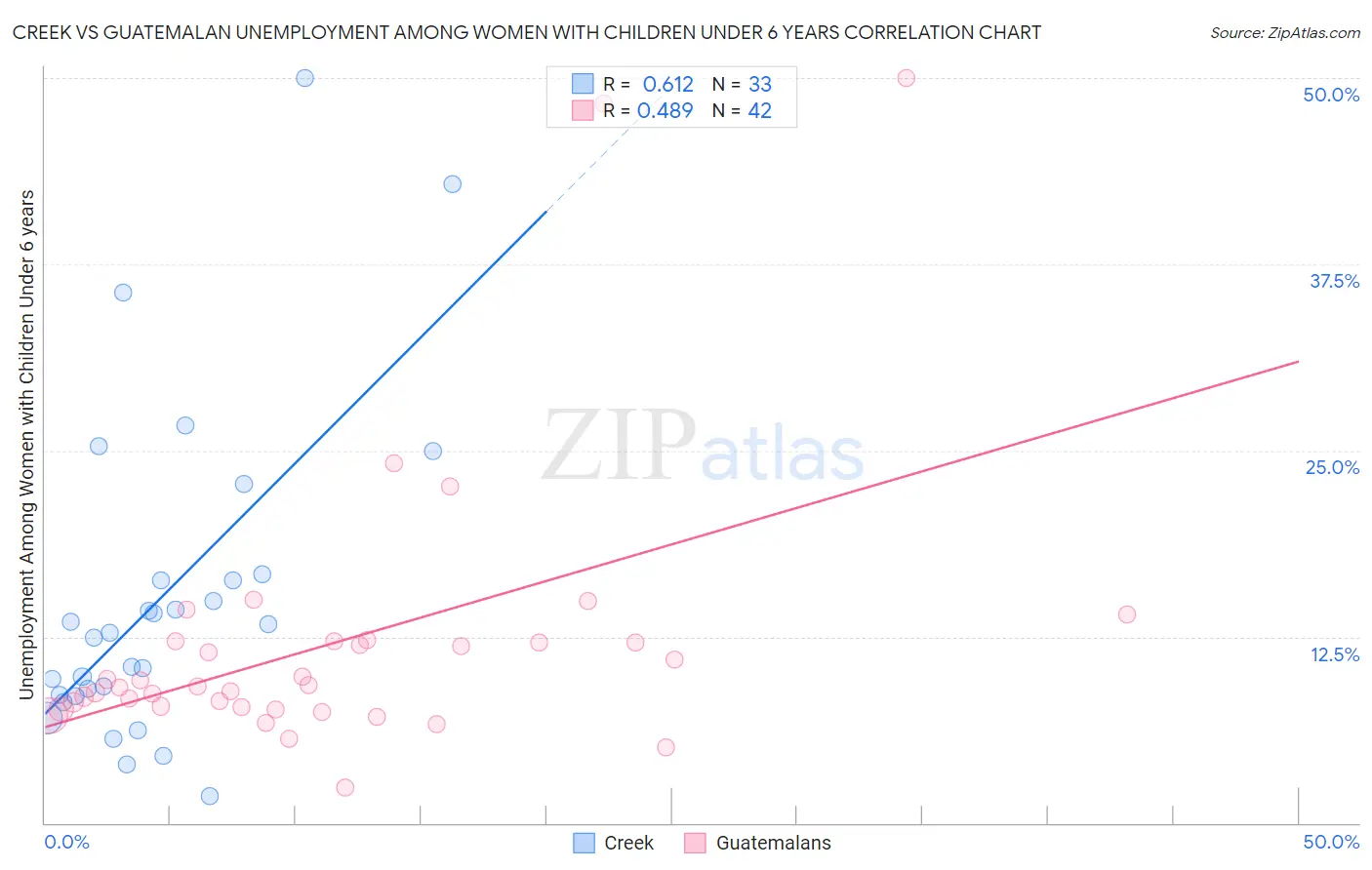 Creek vs Guatemalan Unemployment Among Women with Children Under 6 years