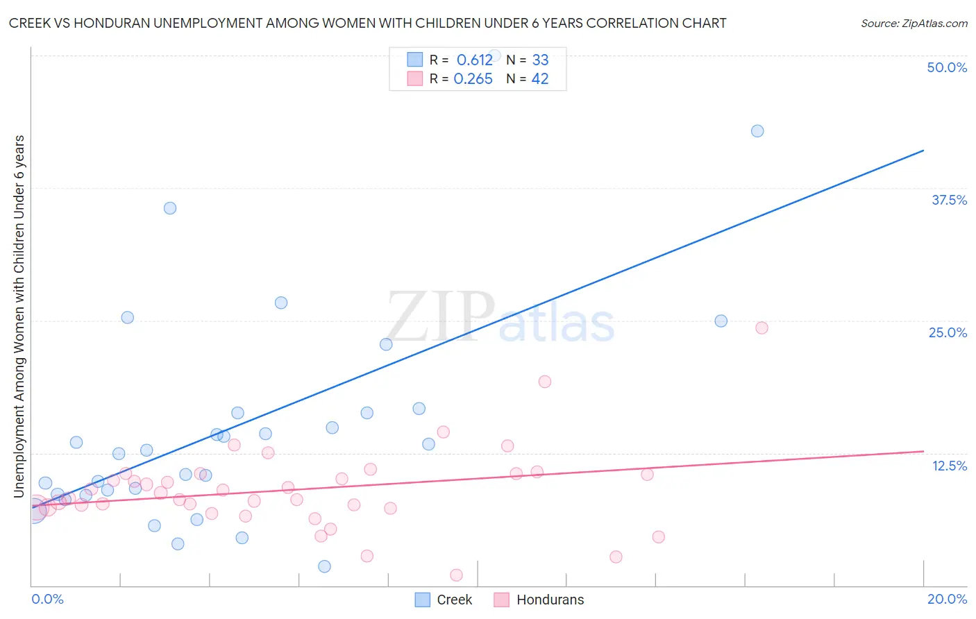 Creek vs Honduran Unemployment Among Women with Children Under 6 years