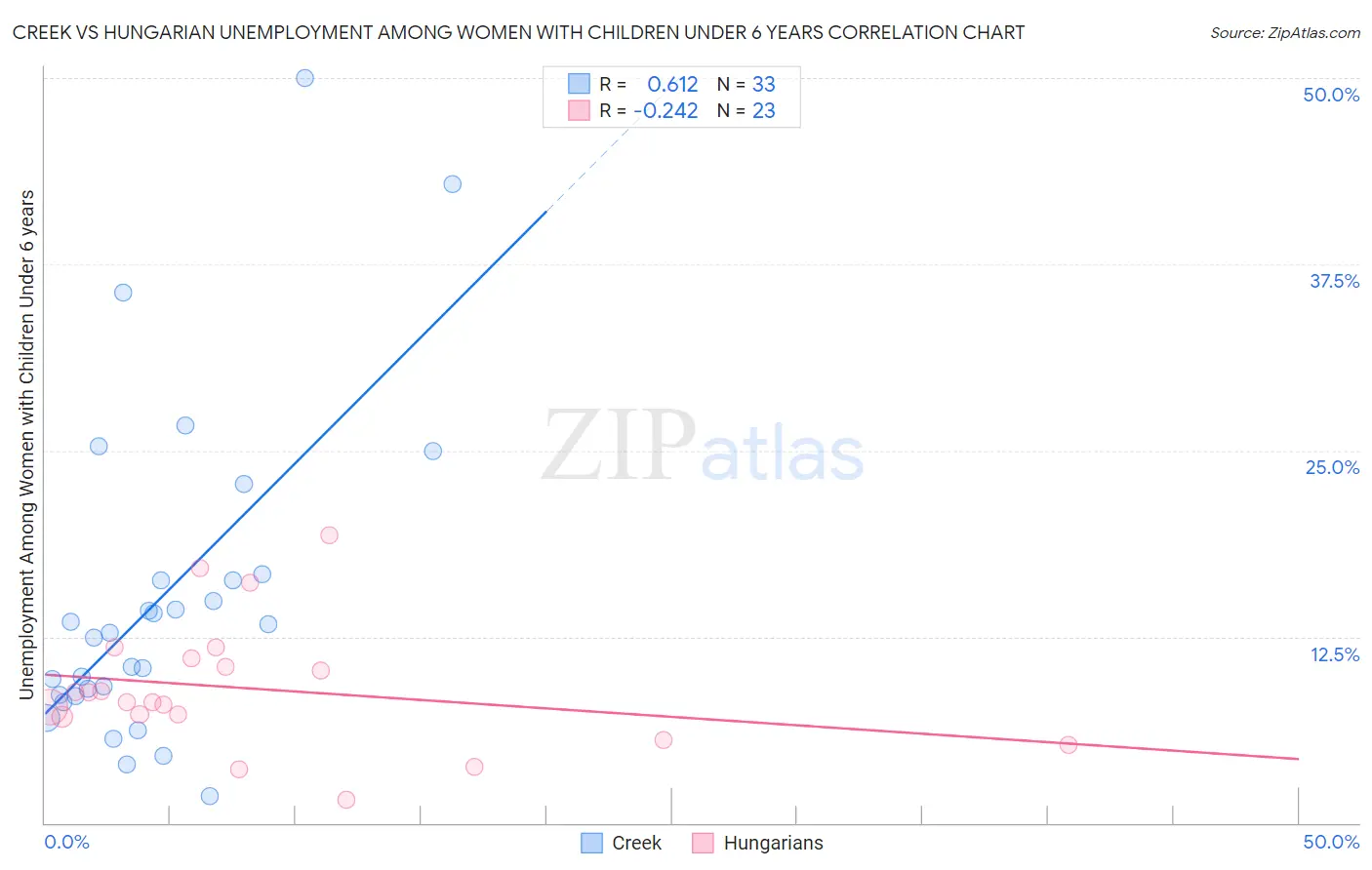 Creek vs Hungarian Unemployment Among Women with Children Under 6 years